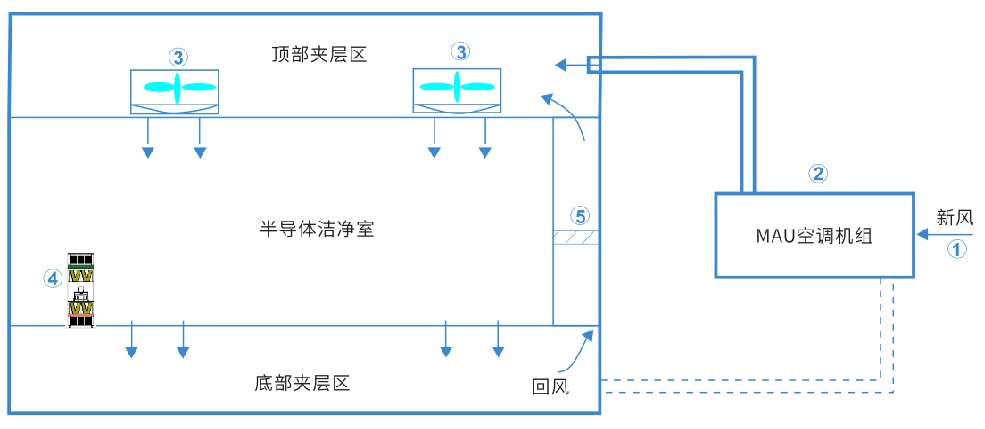 電子面板、半導體行業氣態污染物AMC解決方案