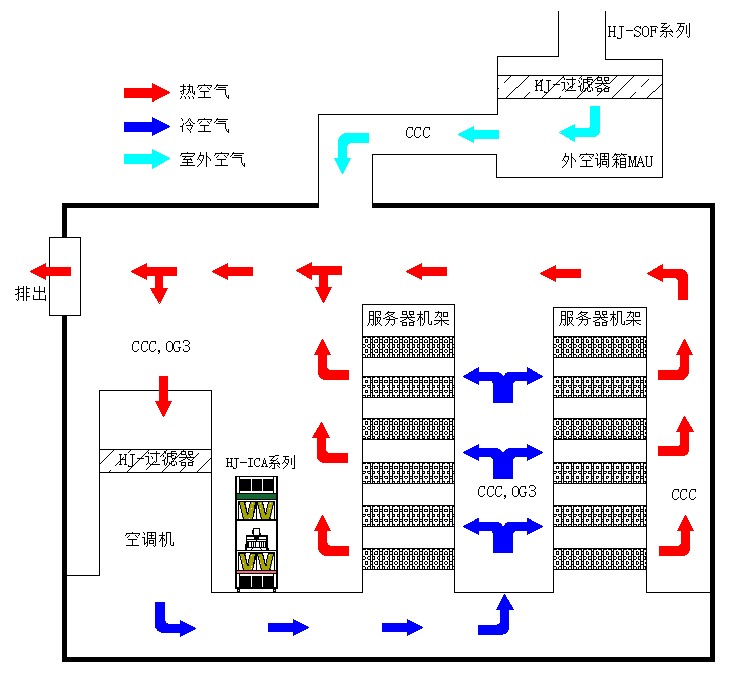 數據機房氣態污染物解決方案