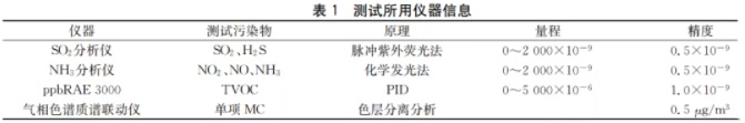 半導(dǎo)體晶圓廠潔凈室氣態(tài)化學(xué)污染物測試及污染源分析