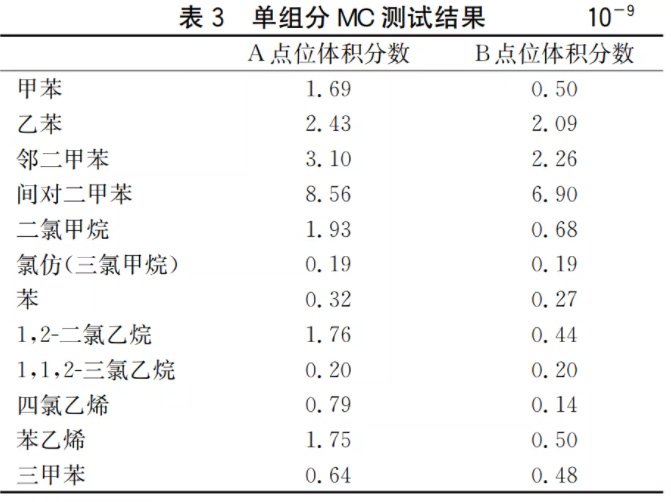 半導(dǎo)體晶圓廠潔凈室氣態(tài)化學(xué)污染物測試及污染源分析