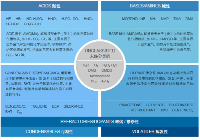 電子半導體行業潔凈室為什么要做AMC控制？