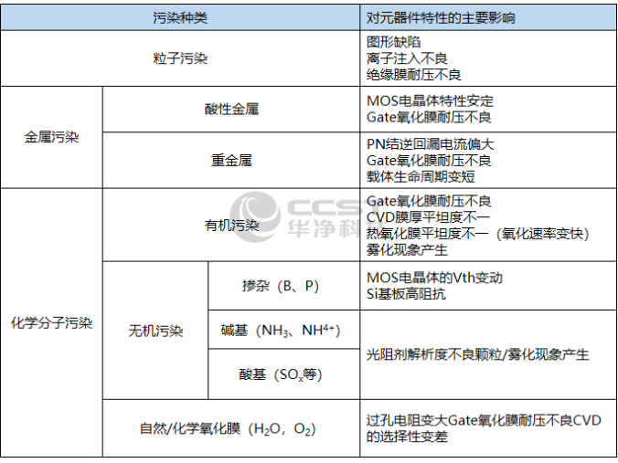 晶圓表面污染的種類及其對元器件的影響