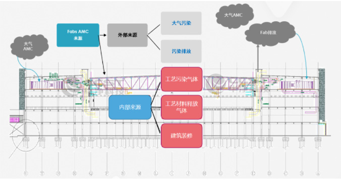 潔凈室AMC的來源