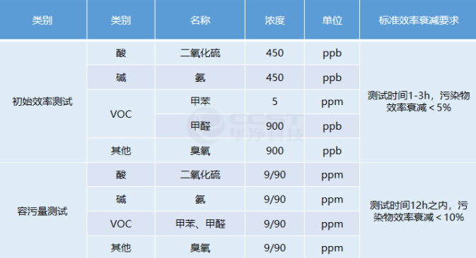 如何檢測(cè)和評(píng)估氣相過濾器的性能？