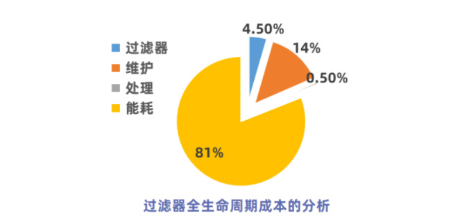 過濾器的全生命周期成本