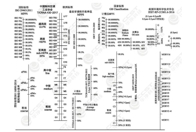 過濾效率的測試方法選擇