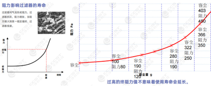 阻力影響過濾器的壽命